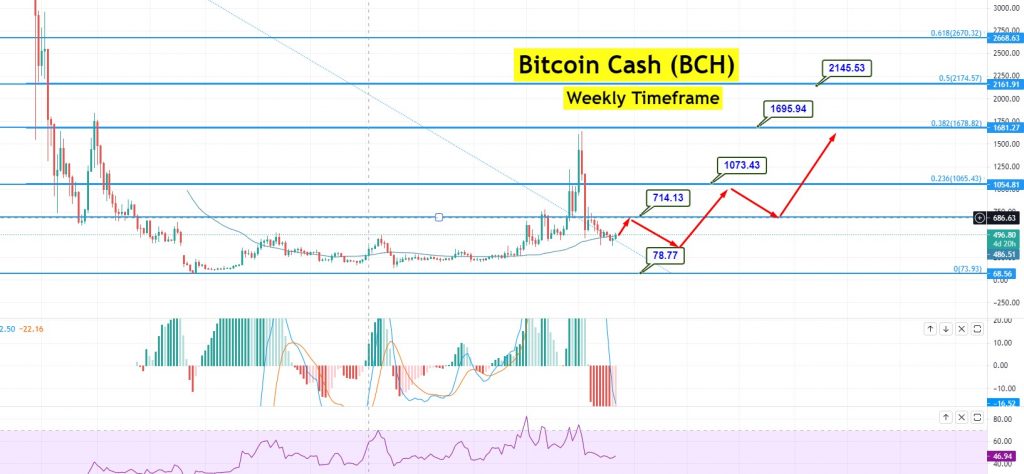 1 BCH to CAD - Bitcoin Cash to Canadian Dollar Converter - cointime.fun