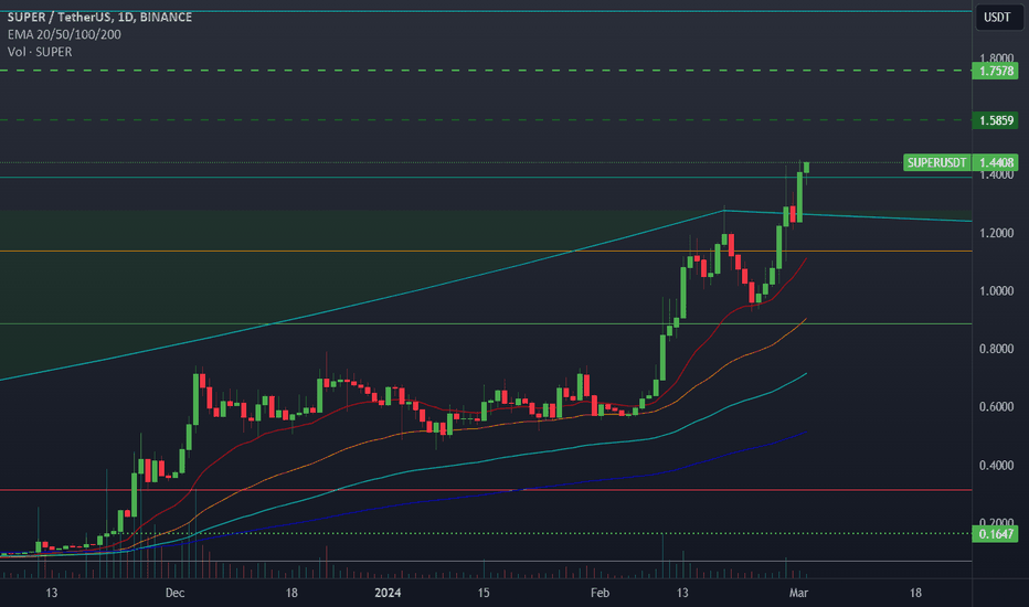 Page 2 SUPER / Tether Perpetual Linear Swap Contract Trade Ideas — BITMEX:SUPERUSDT.P — TradingView