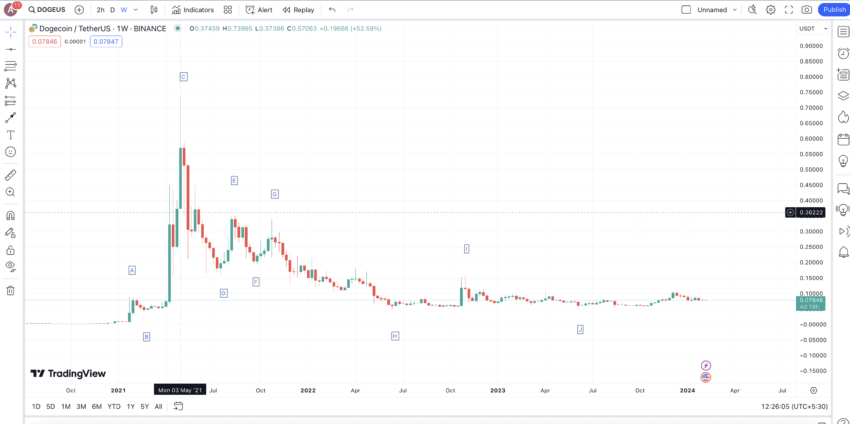 Buff Doge Coin Price Prediction: How Much Will 1 DOGECOIN Cost in ?