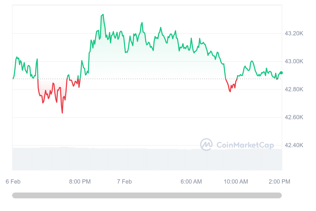 Bitcoin price live today (07 Mar ) - Why Bitcoin price is up by % today | ET Markets