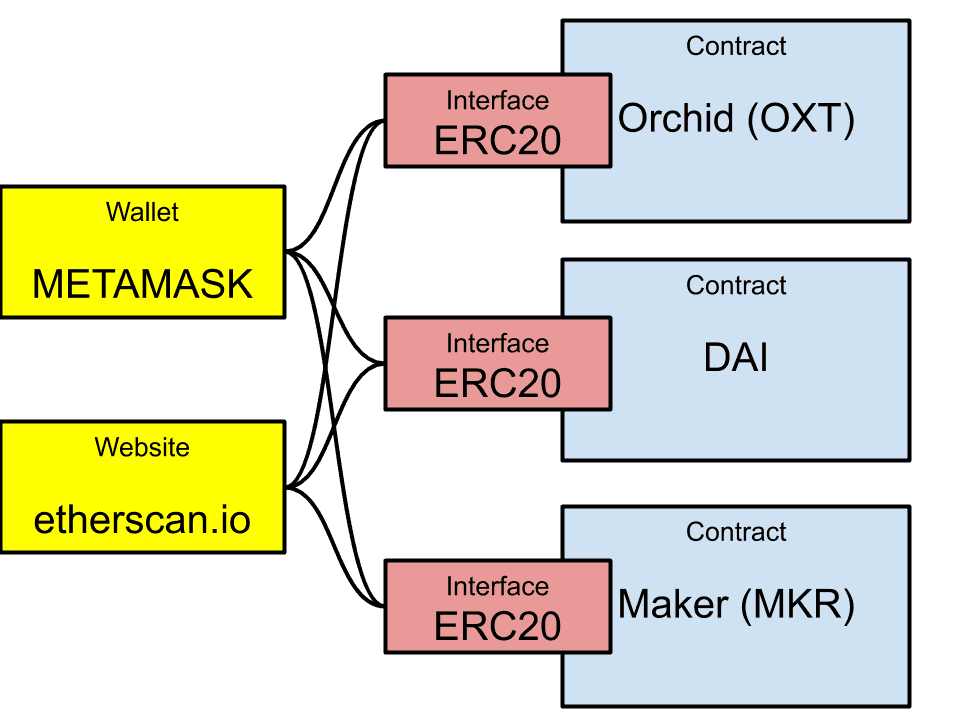 What Are ERC Tokens on the Ethereum Network?