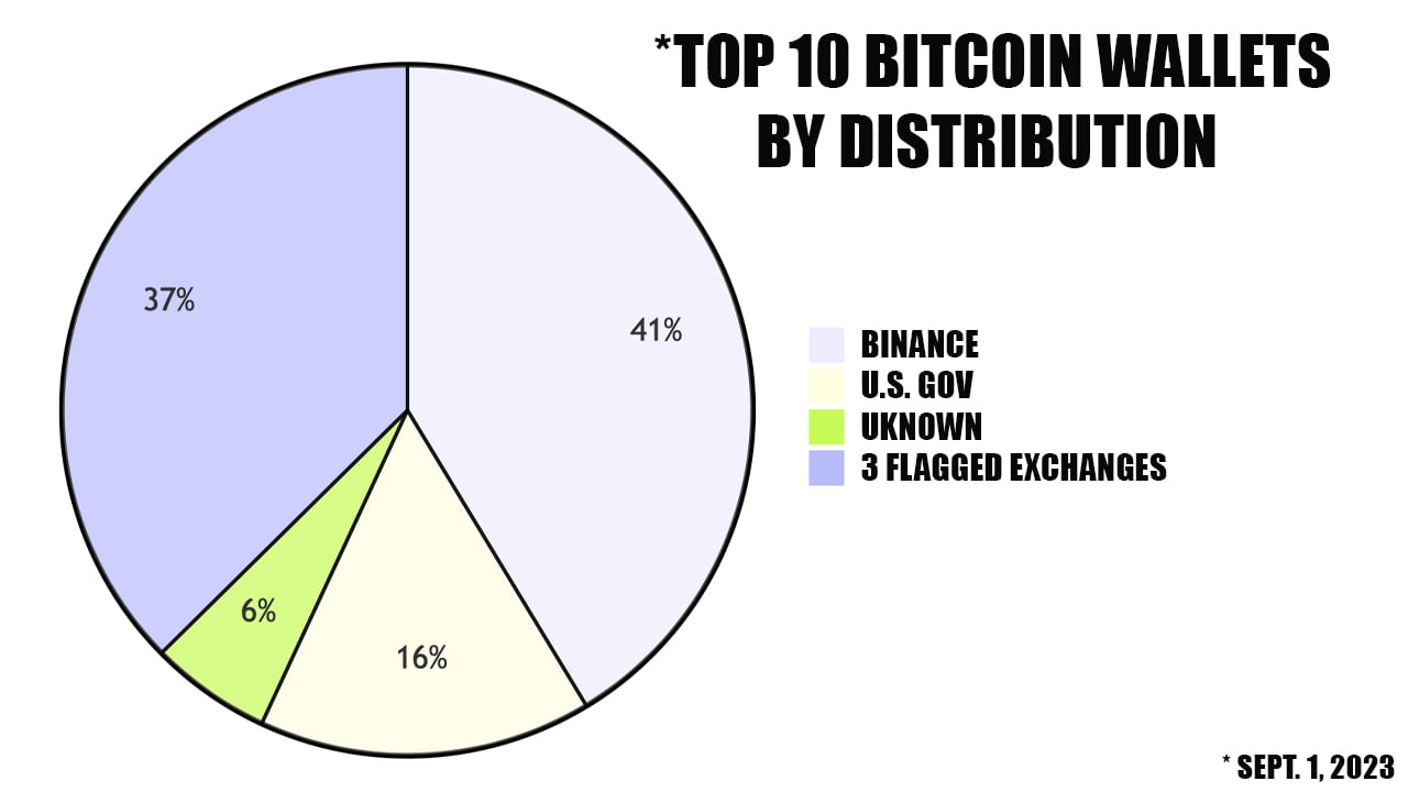 Top Richest Bitcoin Cash Addresses and Bitcoin Cash distribution