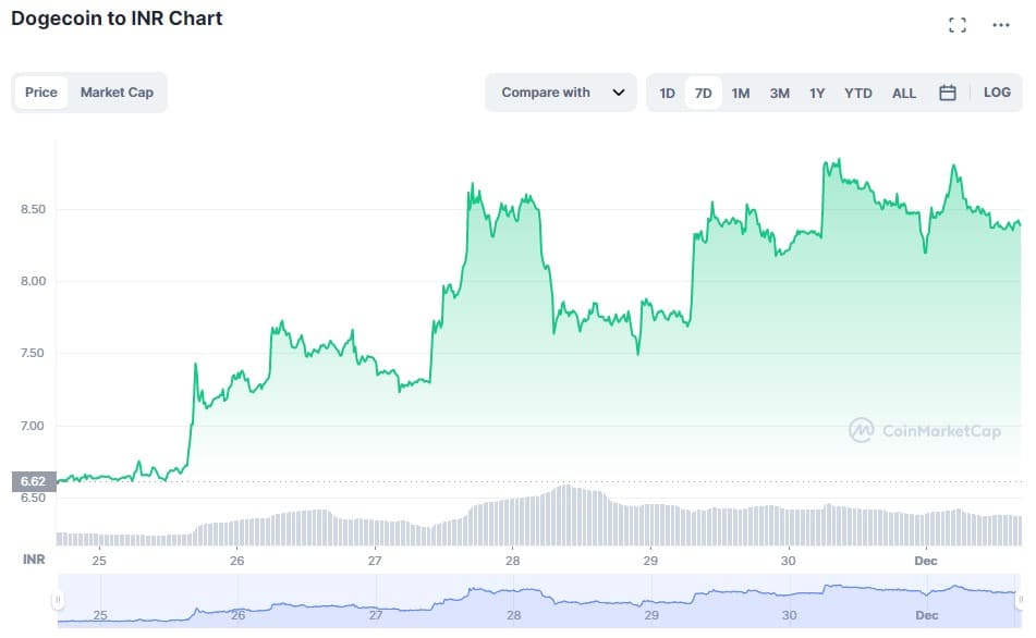 Convert DOGECOIN to Indian Rupees | 1 DOGE to INR – BuyUcoin