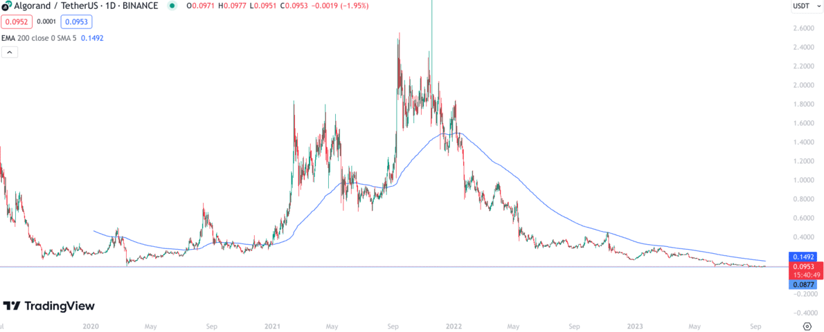 Algorand Price Prediction , Can ALGO Hit $10?