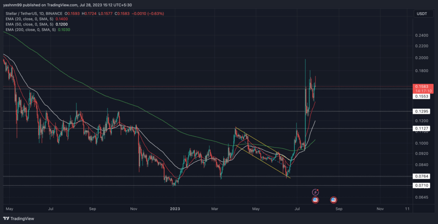 Stellar Price Prediction