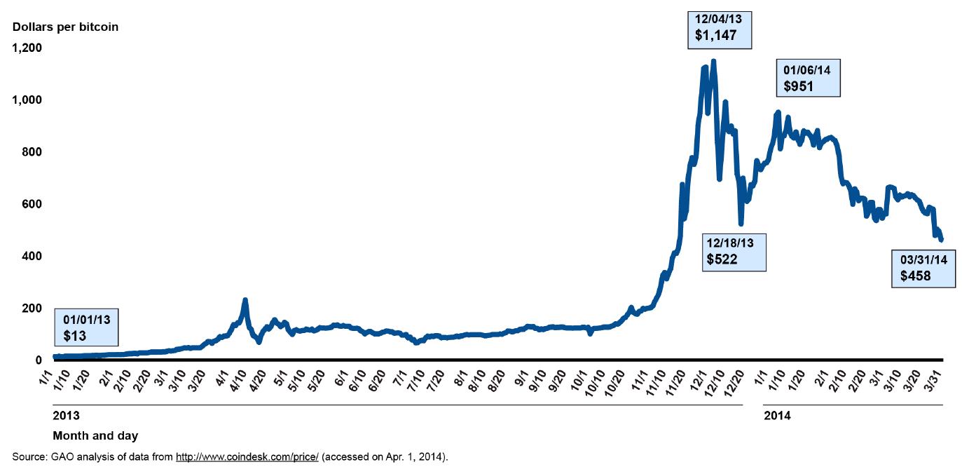 Bitcoin’s price history: to | Bankrate