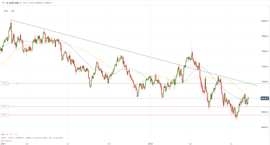 USD to AUD exchange rate history