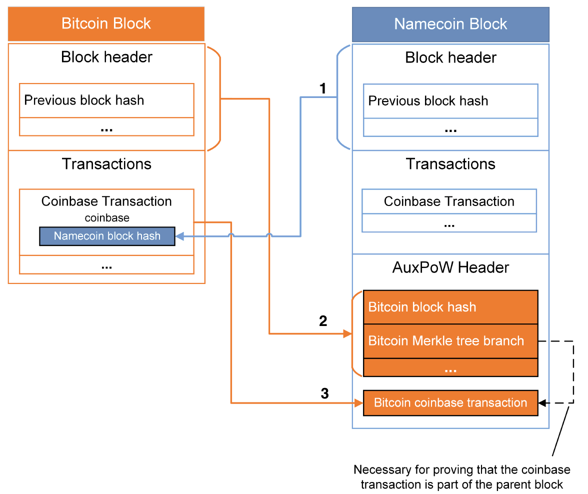 Merged mining specification - BitcoinWiki