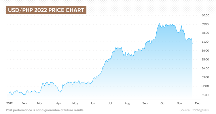 PHP to USD Converter - Philippine Peso to US Dollar Exchange Rates Today - Currency Converter