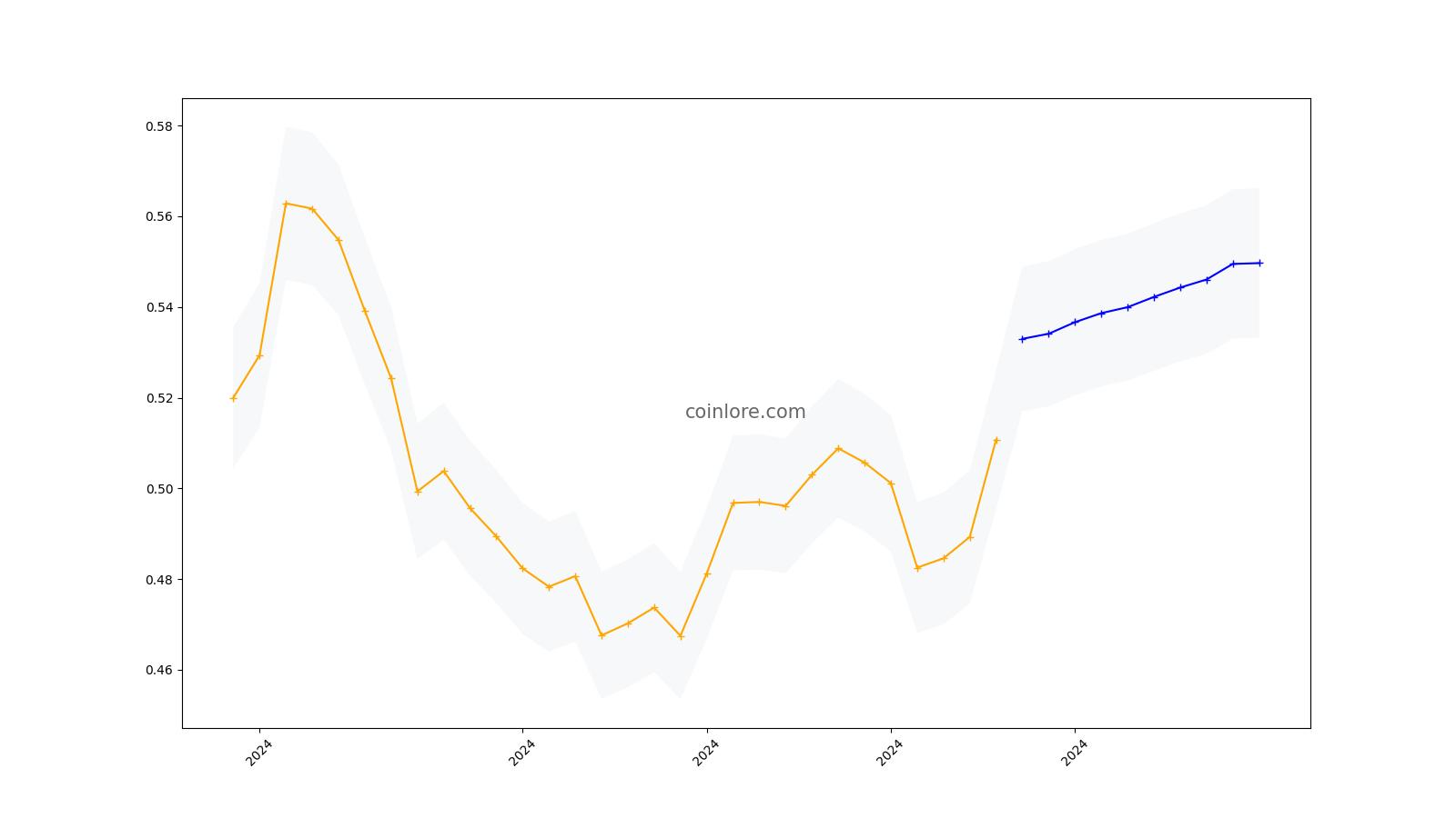 EOS Price Prediction EOS Long-Term Predictions From - - Margex