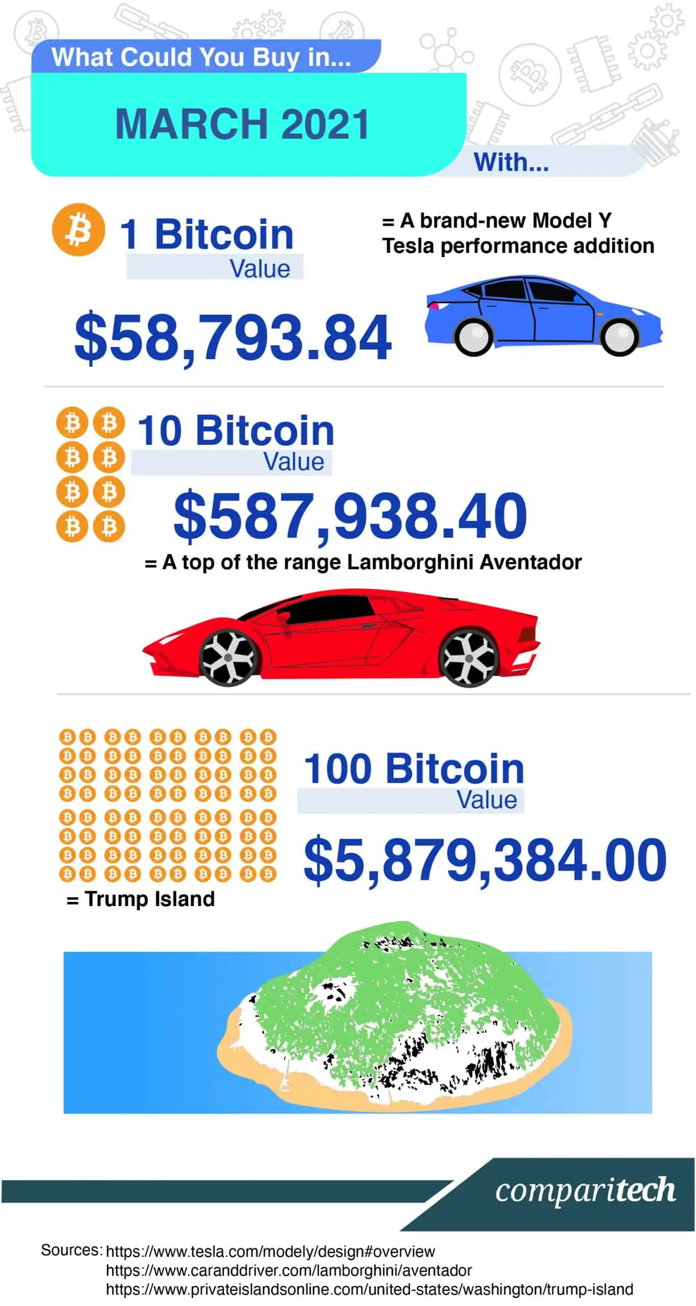 Bitcoin Price Chart and Tables | Finance Reference