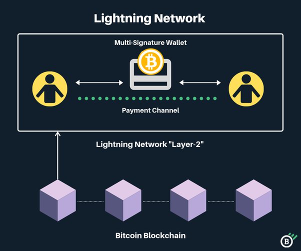 Bitcoin's Lightning Network: 3 Possible Problems