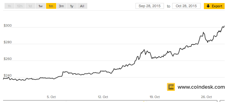 From Worst to First: Bitcoin's Price Ends on Top - CoinDesk