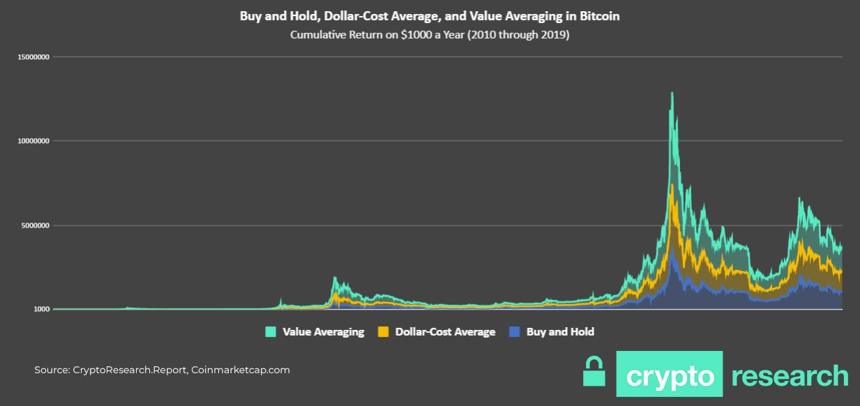 Dollar-Cost Averaging and Cryptocurrency Investing | Gemini