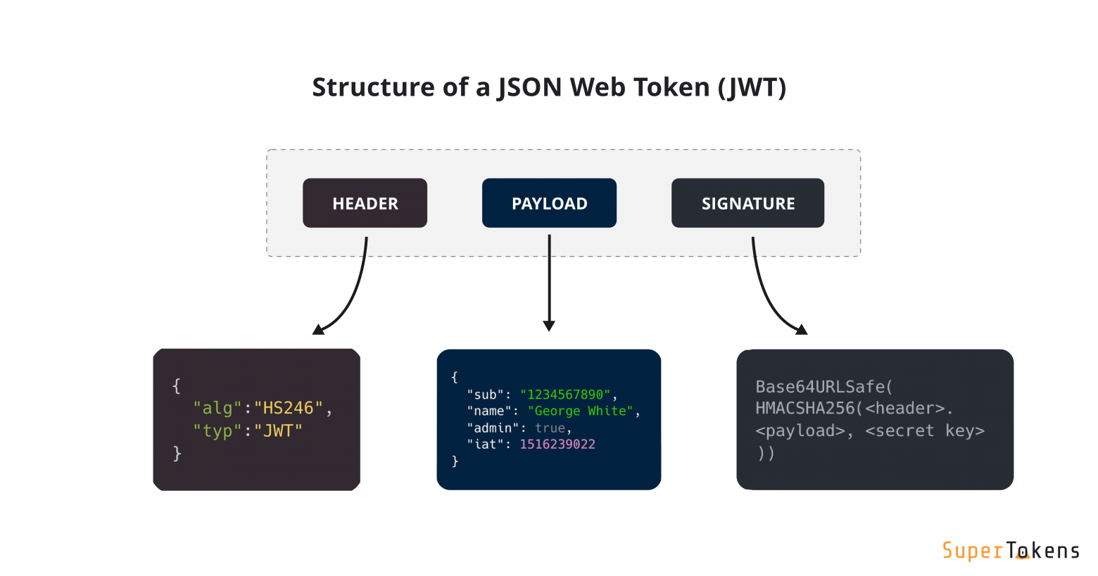 OpenID Connect | Authentication | Google for Developers