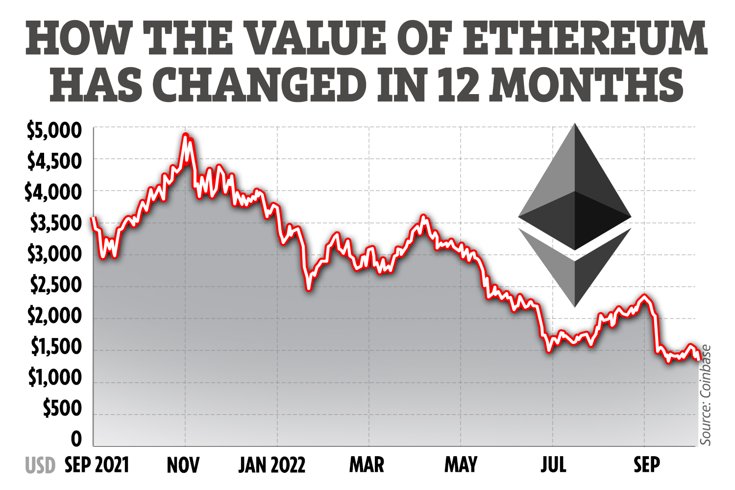 Ethereum Price Today - ETH Coin Price Chart & Crypto Market Cap