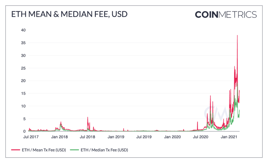 Ethereum Gas Price | Bitbond