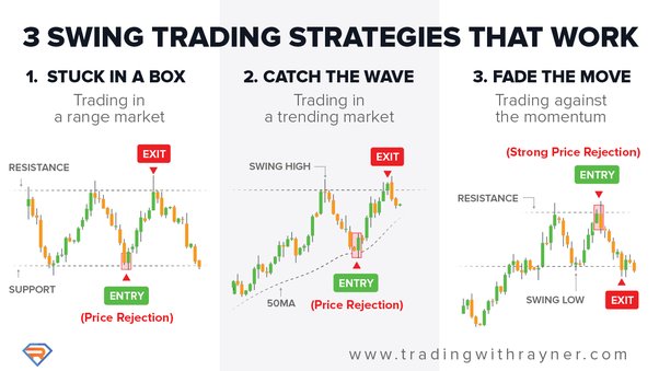 What is more profitable: Day Trading or Swing Trading?