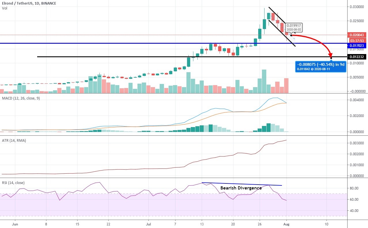 MultiversX (Elrond) Price Today - EGLD Price Chart & Market Cap | CoinCodex