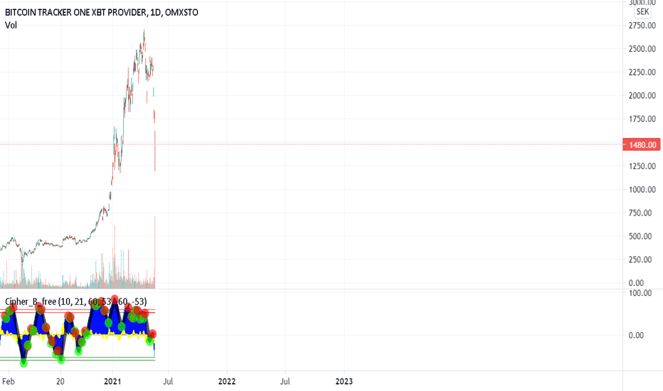 Bitcoin Tracker One XBT Provider, 0PTL:LSE:SEK summary - cointime.fun