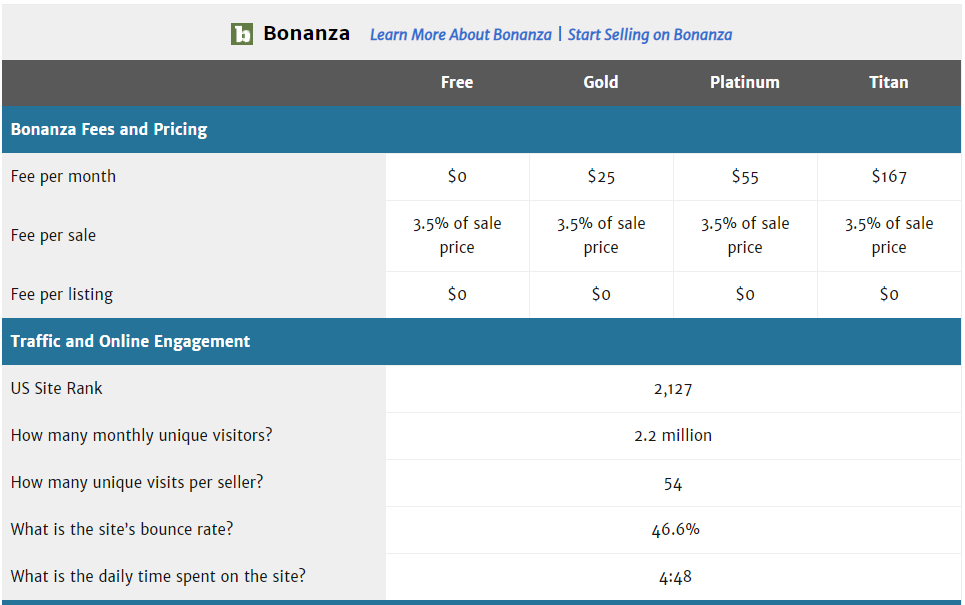 Bonanza Paypal Fee Calculator & Spreadsheet