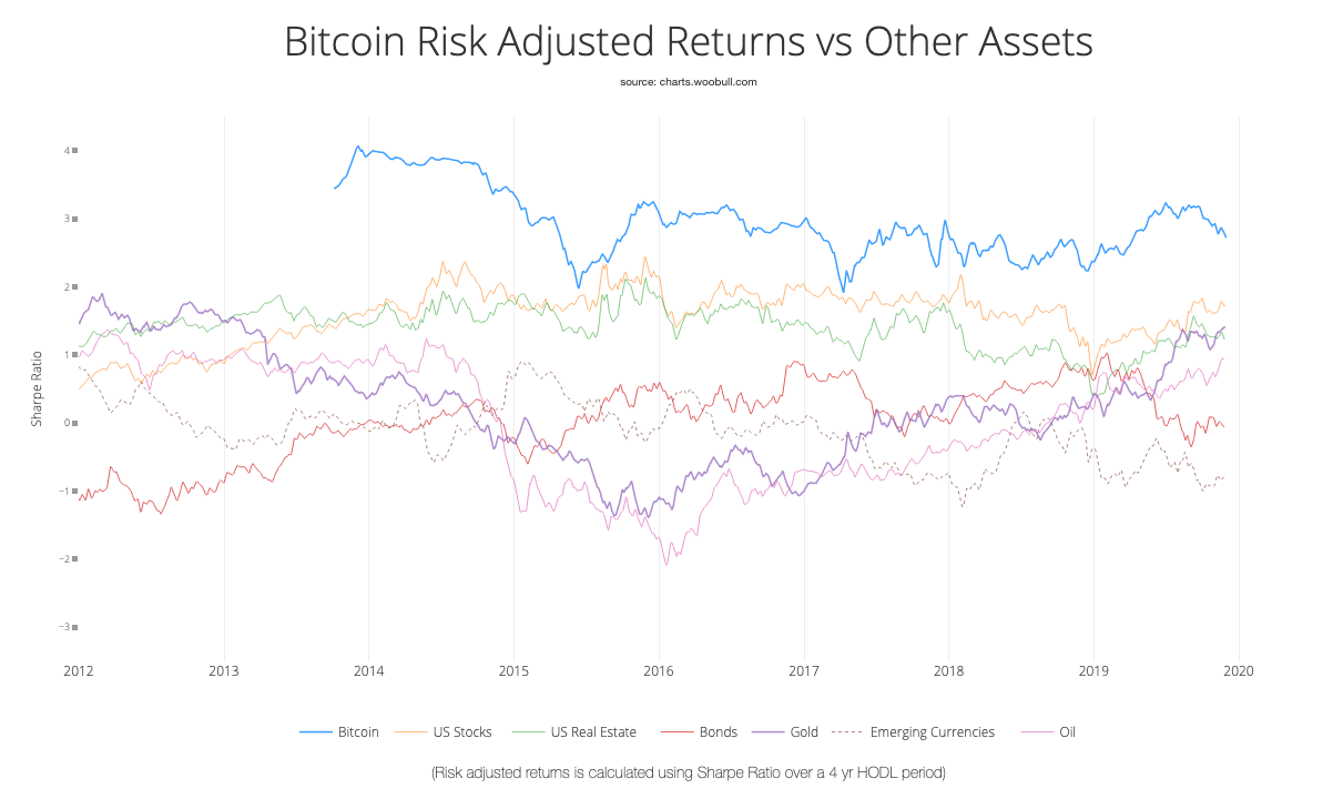 Sharpe Ratio indicates Bitcoin is the best horse in the race | CoinMarketCap