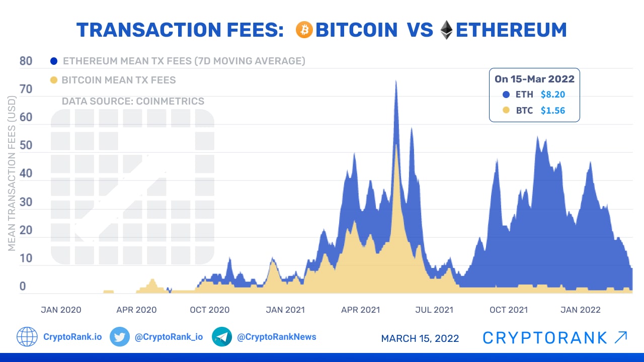 Which Cryptocurrencies Have the Lowest Transaction Fees? | SwapSpace Blog