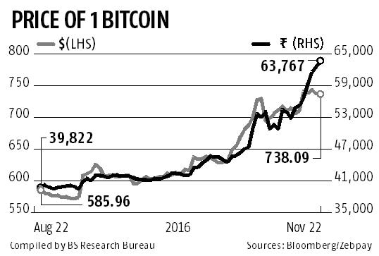 Bitcoin Rate India | StatMuse Money