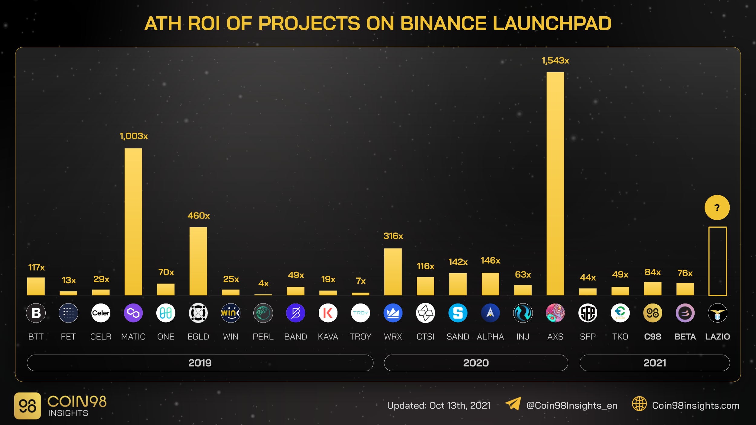 Top 10 Binance Launchpad IEOs with the Highest ROI