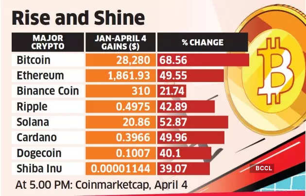 5 things you don’t know about cryptocurrency markets in India - The Economic Times