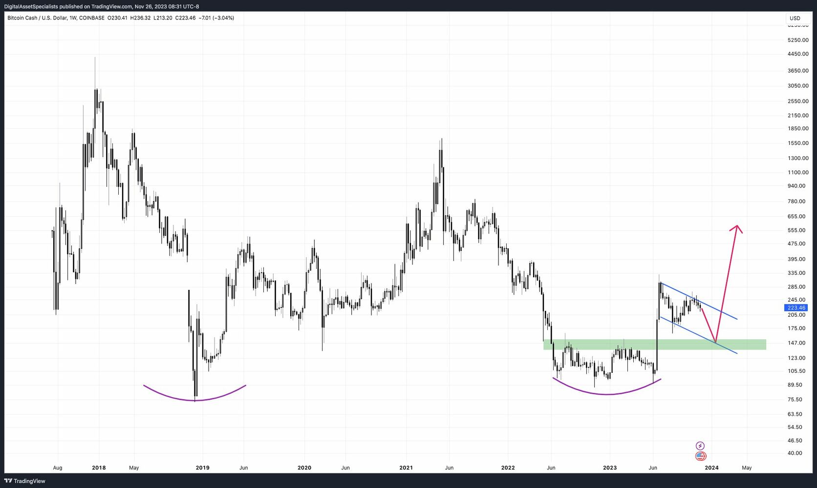 BCH to USD | Convert Bitcoin Cash to United States Dollar | OKX