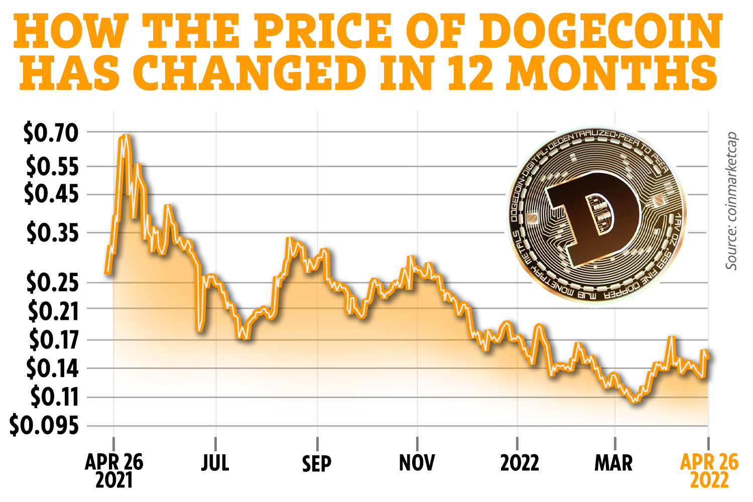 Dogecoin Price Prediction: , , , - 