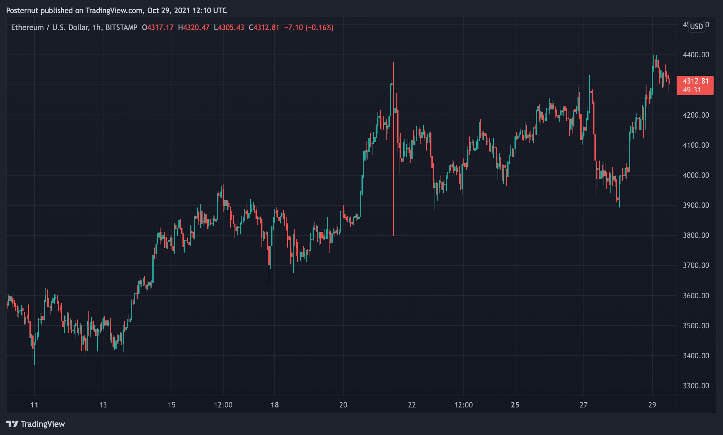 Ethereum price history Mar 15, | Statista