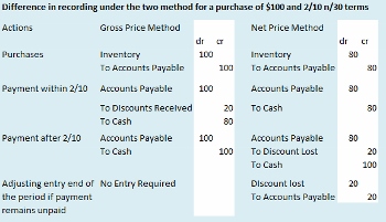 Net Price and List Price: What is the Difference between Two Concepts?