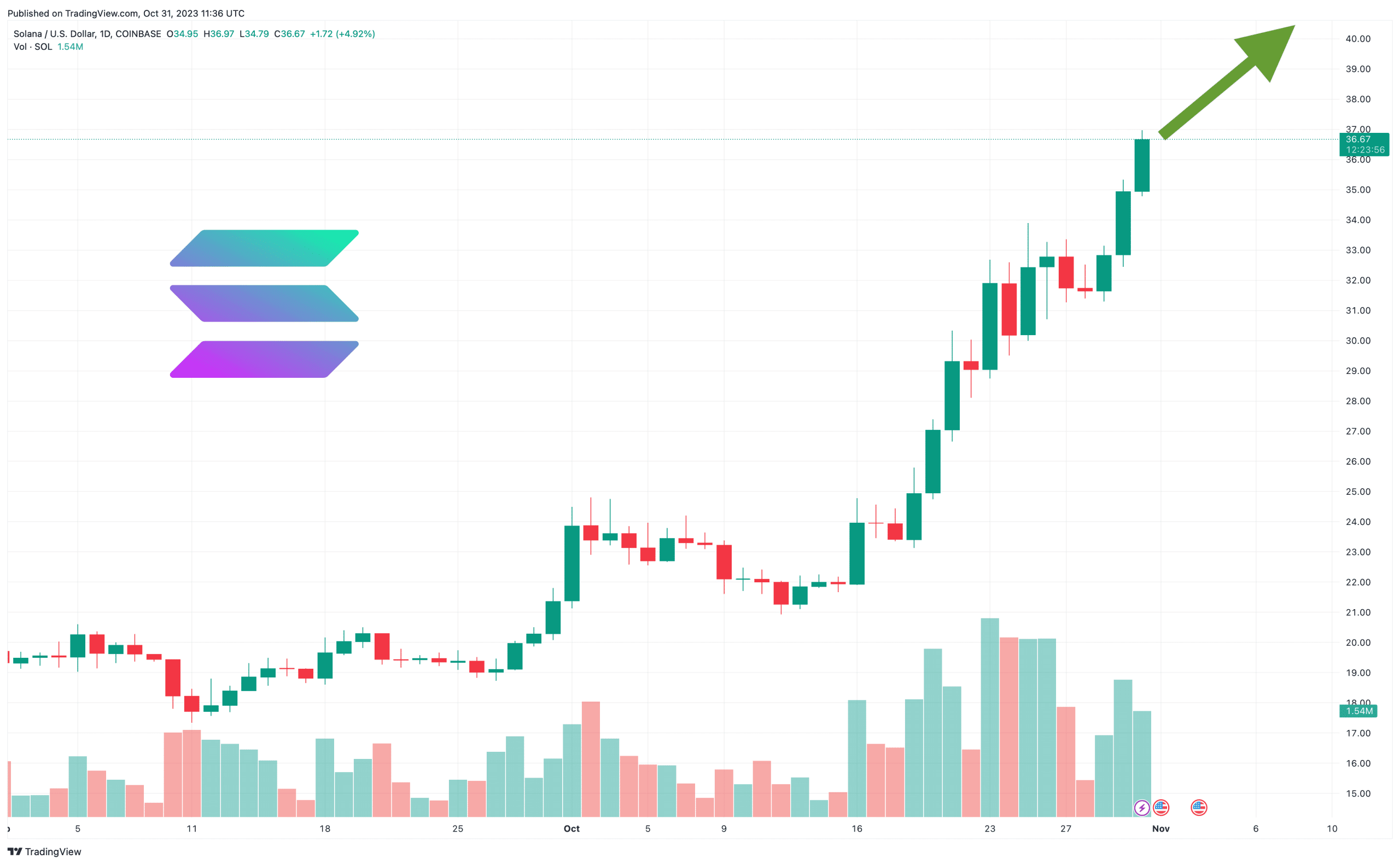 Binance Coin: Solana (SOL) Price Moves Closer to $ Flipping Binance Coin for Fourth Spot