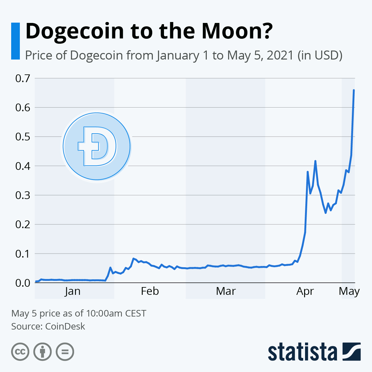 Dogecoin Price and Chart — DOGEUSD — TradingView — India