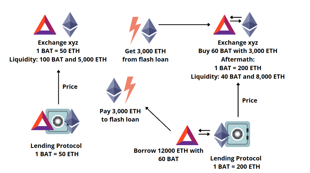 DeFi protocol Platypus suffers second flash loan attack in 9 months - Blockworks