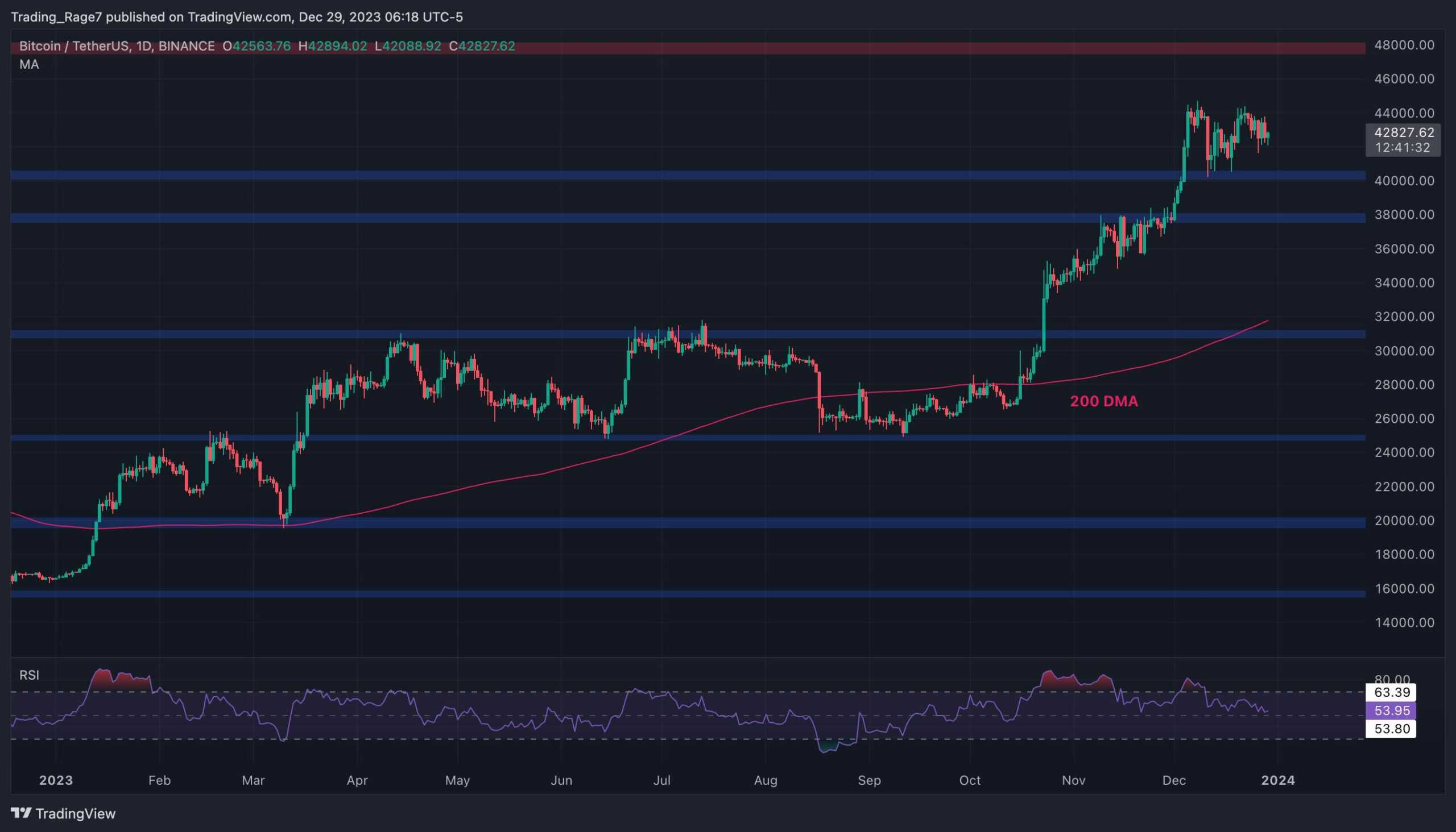 Is Bitcoin due for a major correction? JPMorgan predicts drop to $42, after April halving