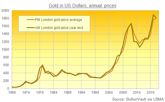 Gold - Price - Chart - Historical Data - News