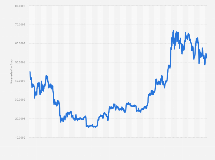 BTC Kurs Live Realtime (Euro, Dollar) - Bitcoin aktuell.