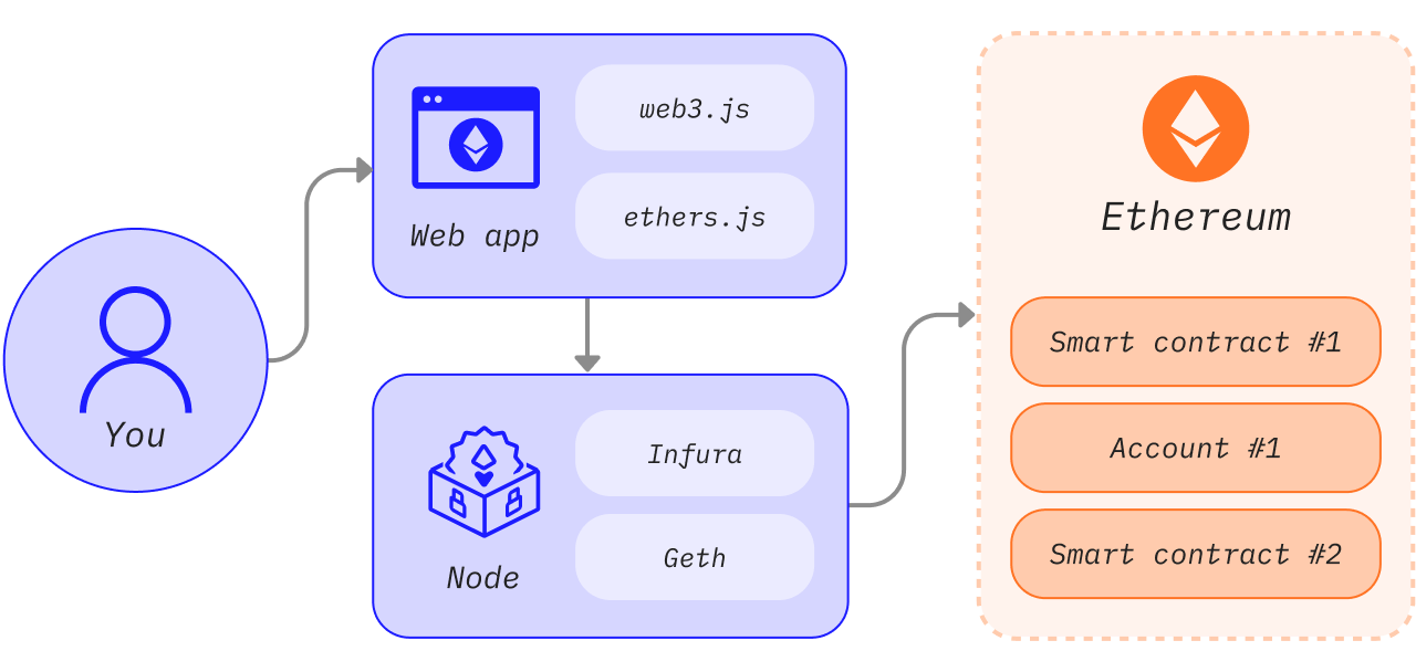 How to run an Ethereum blockchain locally for development | cointime.fun