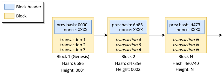 Blockchain - Python - OneCompiler