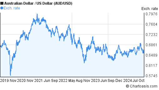 AUDUSD Australian Dollar US Dollar - Currency Exchange Rate Live Price Chart