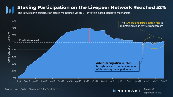 Livepeer - Delegators