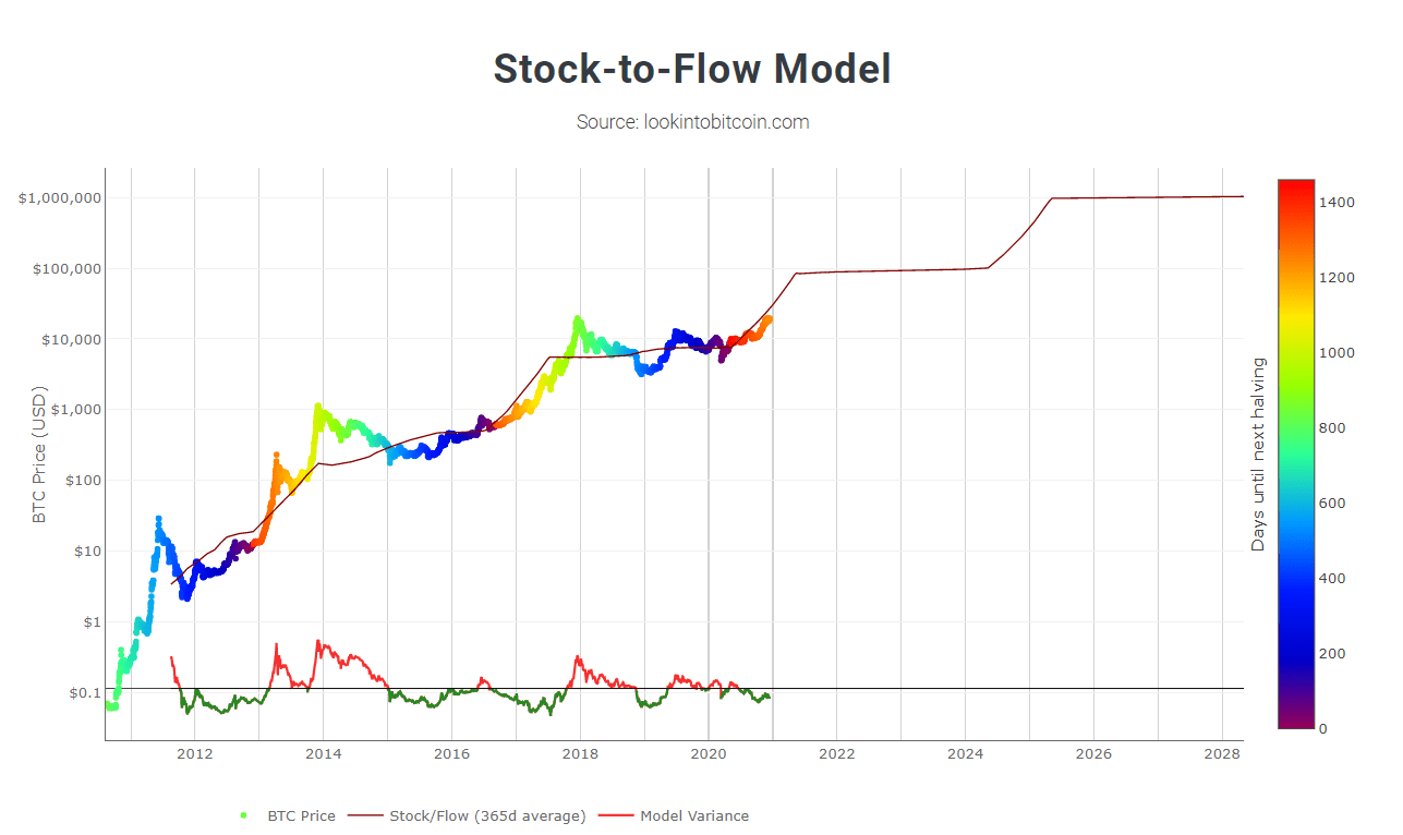 Bitcoin (BTC) Price Prediction , , , , 