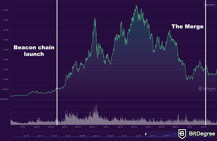 Ethereum Price Prediction After Bitcoin Halving | CoinCodex