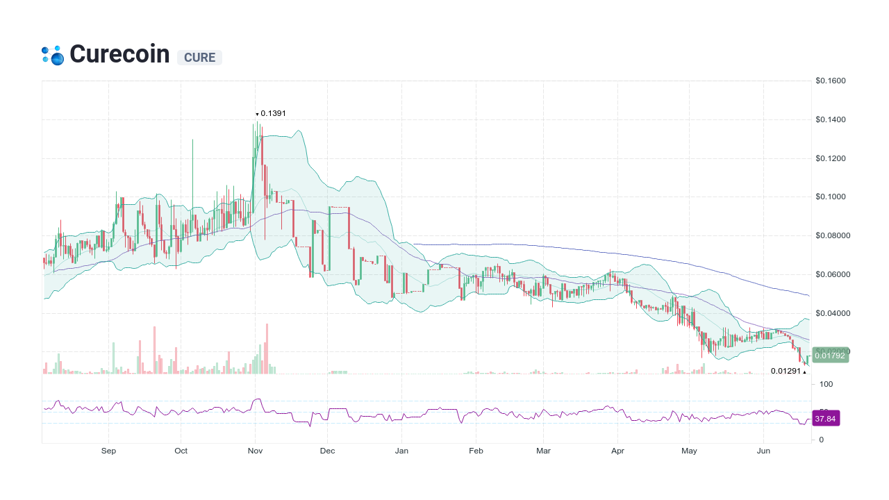 Curecoin Live Price Chart - The Coin Offering