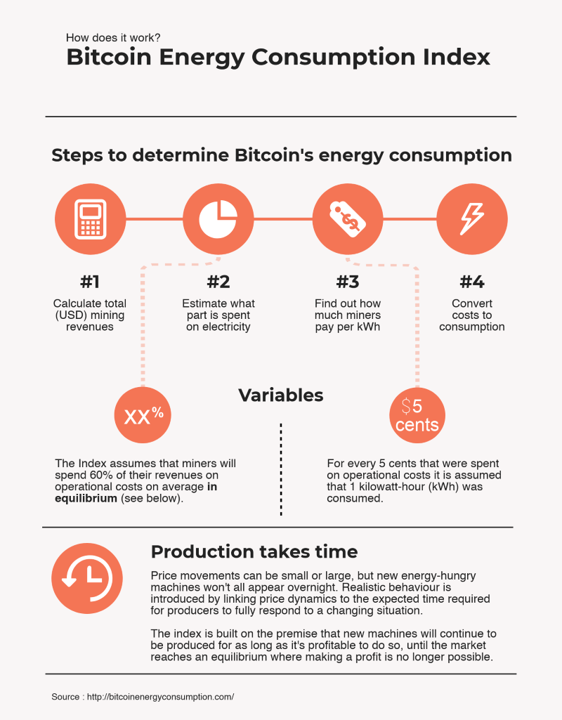 How Much Energy Does The Bitcoin Network Really Use?