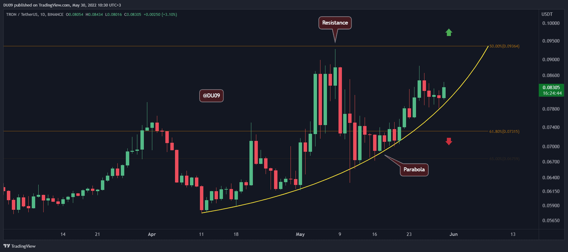 TRON (TRX) Price Prediction - 