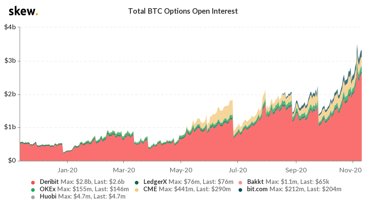 CME, Deribit latest to report bitcoin open interest records | News | Futures & Options World